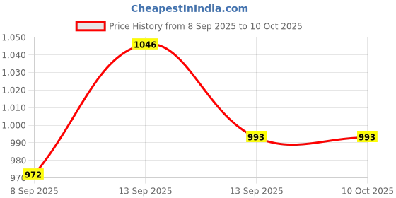 flipkart.com fahig 54300 mAh 18 W Compact Pocket Size Power Bank fahig Price History Graph from 8 Sep 2025 to 9 Oct 2025