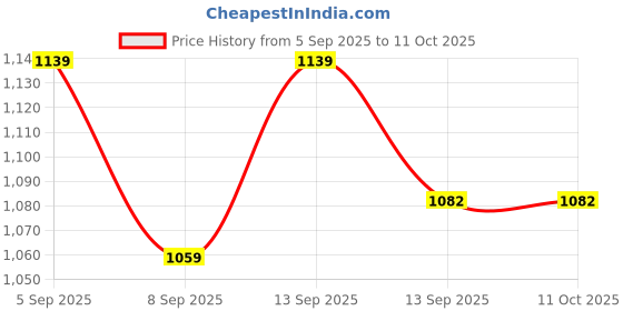 flipkart.com fahig 54300 mAh 18 W Compact Pocket Size Power Bank fahig Price History Graph from 5 Sep 2025 to 10 Oct 2025