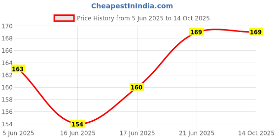 flipkart.com first trend 5445 first trend Price History Graph from 5 Jun 2025 to 14 Oct 2025