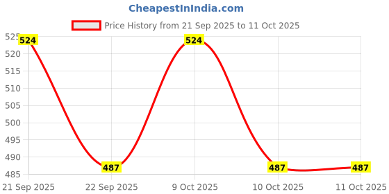 flipkart.com johns 545 H2O 3F Umbrella johns Price History Graph from 21 Sep 2025 to 10 Oct 2025