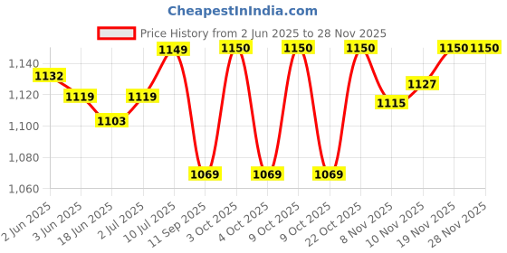 flipkart.com ardino 5.45 kg Shot Put ardino Price History Graph from 2 Jun 2025 to 27 Nov 2025