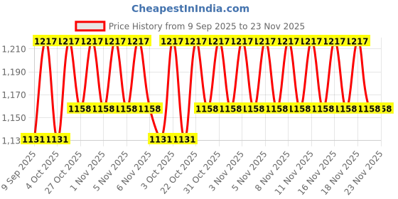 flipkart.com gamers hub 5.45 kg Shot Put gamers hub Price History Graph from 9 Sep 2025 to 23 Nov 2025