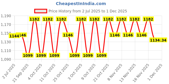 flipkart.com gamers hub 5.45 kg Shot Put gamers hub Price History Graph from 2 Jul 2025 to 1 Dec 2025