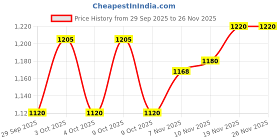 flipkart.com kiraro 5.45 kg Shot Put kiraro Price History Graph from 29 Sep 2025 to 26 Nov 2025