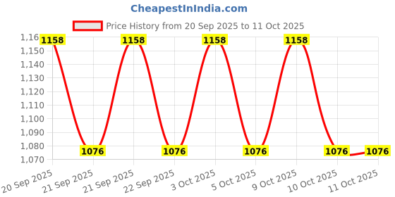 flipkart.com kiraro 5.45 kg Shot Put kiraro Price History Graph from 20 Sep 2025 to 9 Oct 2025