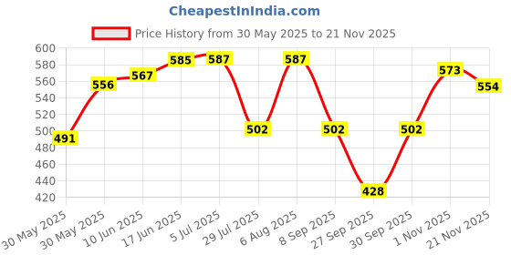 flipkart.com johns 545 Moon Silver Umbrella johns Price History Graph from 30 May 2025 to 21 Nov 2025
