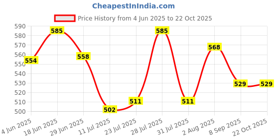 flipkart.com johns 545 Moon Silver Umbrella johns Price History Graph from 4 Jun 2025 to 21 Oct 2025