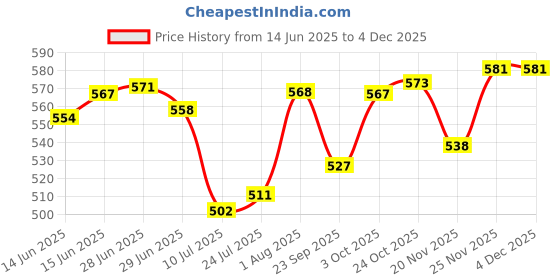 flipkart.com johns 545 Moon Silver Umbrella johns Price History Graph from 14 Jun 2025 to 2 Dec 2025
