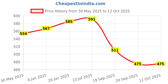 flipkart.com johns 545 Moon Silver Umbrella johns Price History Graph from 30 May 2025 to 12 Oct 2025
