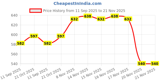 flipkart.com clark 5454 cotton net with volleyball Volleyball - Size: 4 clark Price History Graph from 11 Sep 2025 to 21 Nov 2025