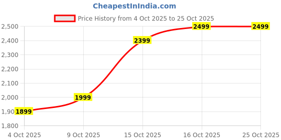 flipkart.com lva creations 5456hhg S 999 10 g Silver Bar lva creations Price History Graph from 4 Oct 2025 to 24 Oct 2025