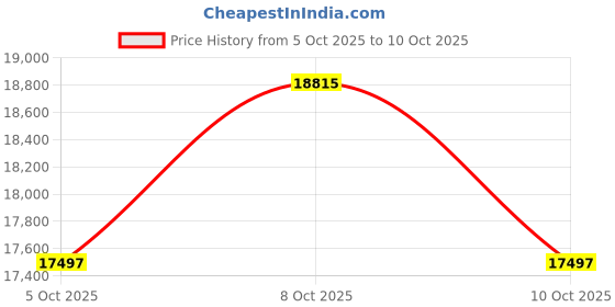 flipkart.com mitutoyo 547-301 Digimatic Thickness Gage/IDC Digital Caliper mitutoyo Price History Graph from 5 Oct 2025 to 10 Oct 2025