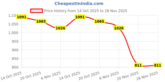 flipkart.com dg 54700 mAh 18 W With MagSafe Compact Pocket Size Power Bank dg Price History Graph from 14 Oct 2025 to 28 Nov 2025