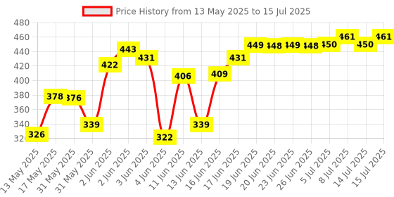 flipkart.com naama 54Pcs Wooden Building Blocks Puzzle with 4pcs Dice, Wooden Stacking Game naama Price History Graph from 13 May 2025 to 15 Jul 2025