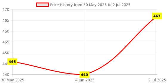 flipkart.com al atash 54Pcs Wooden Building Blocks Puzzle with 4pcs Dice, Wooden Stacking Game al atash Price History Graph from 30 May 2025 to 2 Jul 2025