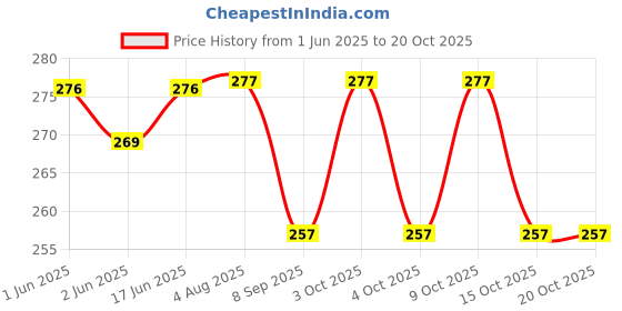 flipkart.com aanyacentric 5.4x8.6cm PVC Anniversary Photo Wallet Card Gift with Envelope Greeting Card aanyacentric Price History Graph from 1 Jun 2025 to 20 Oct 2025