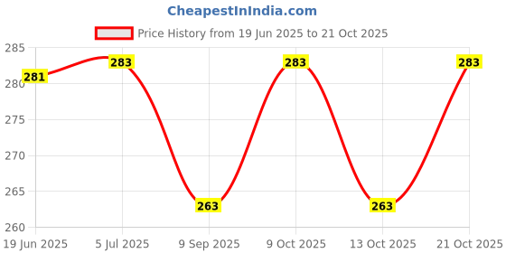 flipkart.com aanyacentric 5.4x8.6cm PVC Anniversary Photo Wallet Card Gift with Envelope Greeting Card aanyacentric Price History Graph from 19 Jun 2025 to 19 Oct 2025