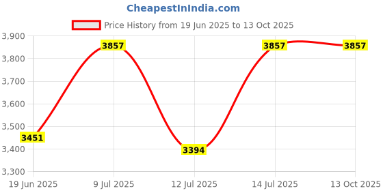 flipkart.com dereliable 55" 100kgs weight capacity Trampoline with Safety Net & Straight Leg dereliable Price History Graph from 19 Jun 2025 to 13 Oct 2025