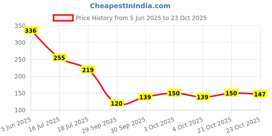 flipkart.com leemio 55 Breast Massage Oil for Women help in skin toning Natural oil all Ingredients leemio Price History Graph from 5 Jun 2025 to 23 Oct 2025
