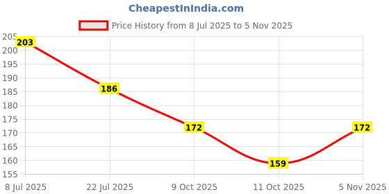 flipkart.com rehandecors 55 cm Gautam Buddha Wall Sticker and Mural Size -23X19 Inches Removable Sticker rehandecors Price History Graph from 8 Jul 2025 to 5 Nov 2025