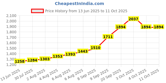 flipkart.com dhawan luminex 55 cm Lamp Base dhawan luminex Price History Graph from 13 Jun 2025 to 10 Oct 2025
