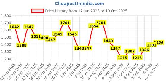flipkart.com p for pogu 5.5 Feet Rectangular Inflatable Pool with Electric Pump Swimming Bathtub for Kid p for pogu Price History Graph from 12 Jun 2025 to 10 Oct 2025