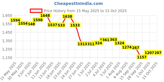 flipkart.com young star 5.5 FEET RECTANGULAR SIZE WATER BATH TUB WITH HEAVY DUTY AIR PUMP Inflatable Swimming Pool young star Price History Graph from 15 May 2025 to 15 Oct 2025