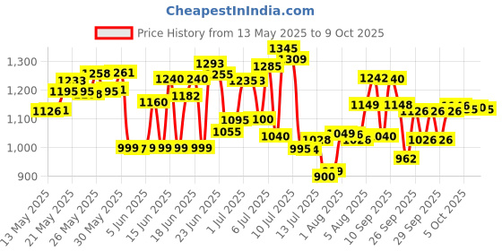 flipkart.com dherik tradworld 5.5 FT. Bath tub for Baby Inflatable Rectangular Pool with Air Balloon Pump dherik tradworld Price History Graph from 13 May 2025 to 9 Oct 2025