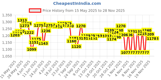 flipkart.com onifo 5.5 FT. Bath tub for Baby Inflatable Rectangular Pool with Air Balloon Pump Inflatable Swimming Pool onifo Price History Graph from 15 May 2025 to 26 Nov 2025