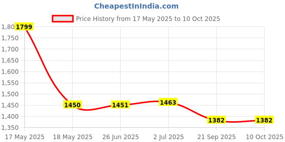 flipkart.com vwretails 5.5 FT. Bath tub for Baby Inflatable Rectangular Pool with Air Balloon Pump Inflatable Swimming Pool vwretails Price History Graph from 17 May 2025 to 10 Oct 2025