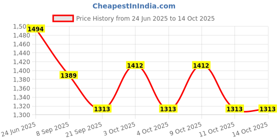 flipkart.com tinytales 5.5 FT. Bath tub for Baby Inflatable Rectangular Pool with Air Balloon Pump Inflatable Swimming Pool tinytales Price History Graph from 24 Jun 2025 to 14 Oct 2025