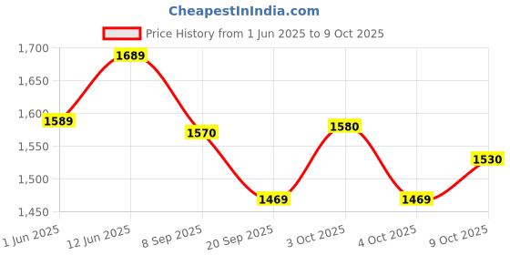 flipkart.com hornflow 5.5 FT. Bath tub for Baby Inflatable Rectangular Pool with Air Balloon Pump Inflatable Swimming Pool hornflow Price History Graph from 1 Jun 2025 to 9 Oct 2025