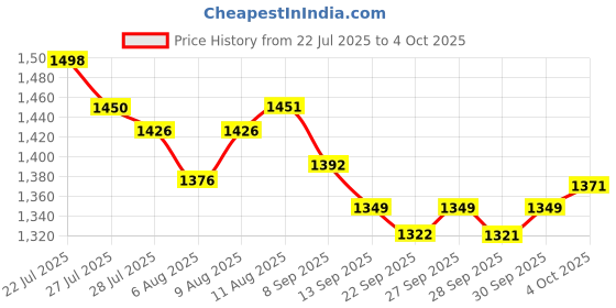 flipkart.com aqua joy 5.5 FT. Bath tub for Baby Rectangular with Air Balloon Pump Inflatable Swimming Pool aqua joy Price History Graph from 22 Jul 2025 to 4 Oct 2025