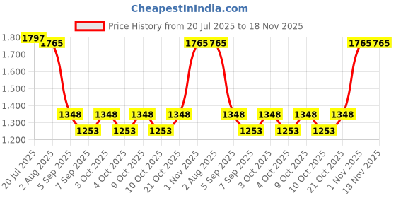 flipkart.com longmire 5.5 FT Bath tub for Baby Rectangular with Air Pump Inflatable Swimming Pool longmire Price History Graph from 20 Jul 2025 to 18 Nov 2025
