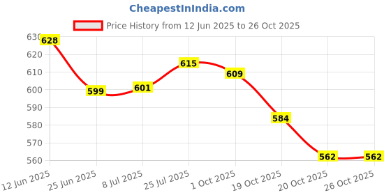 flipkart.com spoton enterprise 55 gold 55 black 55 rainbow and 55 silver cards box (set of 4) spoton enterprise Price History Graph from 12 Jun 2025 to 26 Oct 2025