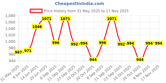 flipkart.com crazybuy 55 Gold,55 Black,55 Silver,55 Rainbow,55 Rose Gold & 55 3D Flash Cards Box Set 6 crazybuy Price History Graph from 31 May 2025 to 17 Nov 2025