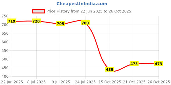 flipkart.com star 5.5 inch 4 feet Satr 5.5 Inch 4 Feet Chimney Pipe Hose Pipe star Price History Graph from 22 Jun 2025 to 26 Oct 2025