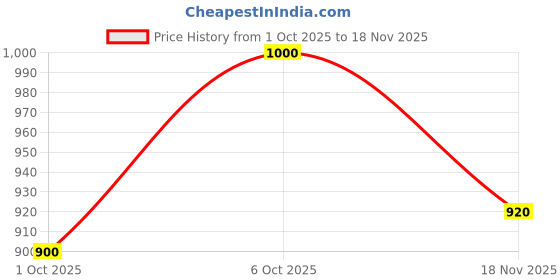 flipkart.com megarich 55" inch Portable Tripod Dummy Stand For Parlor Traning Hair Extension megarich Price History Graph from 1 Oct 2025 to 18 Nov 2025