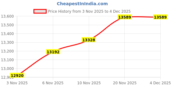 flipkart.com jump n play (55 Inch) Premium Fitness Trampoline with Enclosure net and Poles Safety Pad. Trampoline jump n play Price History Graph from 3 Nov 2025 to 4 Dec 2025