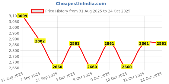 flipkart.com springreen 5.5 inch Trampoline Spring springreen Price History Graph from 31 Aug 2025 to 23 Oct 2025