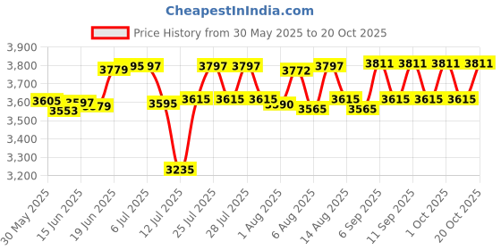 flipkart.com meshear 55 inch with Safety Net & Straight Legs f Trampoline meshear Price History Graph from 30 May 2025 to 20 Oct 2025