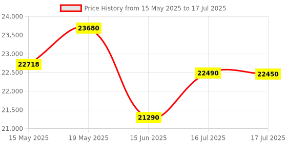 flipkart.com ifb 5.5 kg Fully Automatic Front Load with In-built Heater Silver ifb Price History Graph from 15 May 2025 to 17 Jul 2025