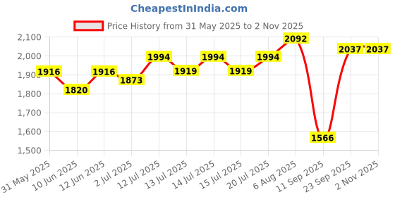 flipkart.com tovito by royaltech 5.5 kg industrial laundry electric iron, Made in India, free iron mat and wire 750 W Dry Iron tovito by royaltech Price History Graph from 31 May 2025 to 2 Nov 2025