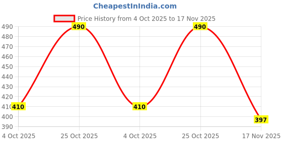 flipkart.com nume 55 L Backpack Heavy Duty Unisex School Backpack | Durable & Water-Resistant Bag nume Price History Graph from 4 Oct 2025 to 17 Nov 2025