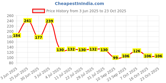 flipkart.com wini krafts 55 L Black Laundry Bag wini krafts Price History Graph from 3 Jun 2025 to 22 Oct 2025