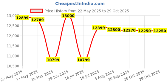 flipkart.com havells 55 L Desert Air Cooler havells Price History Graph from 22 May 2025 to 28 Oct 2025
