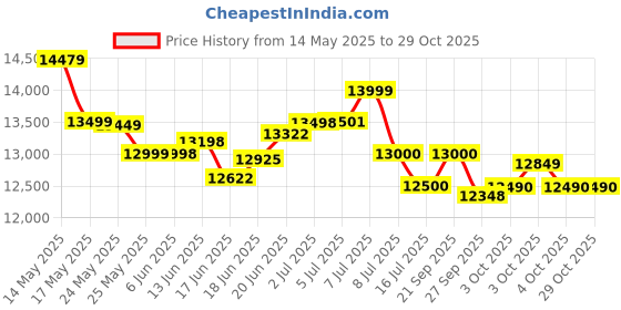 flipkart.com havells 55 L Desert Air Cooler havells Price History Graph from 14 May 2025 to 28 Oct 2025