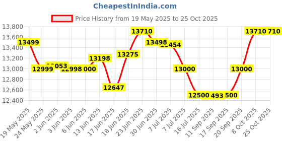flipkart.com havells 55 L Desert Air Cooler havells Price History Graph from 19 May 2025 to 25 Oct 2025