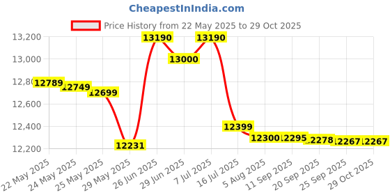 flipkart.com havells 55 L Desert Air Cooler havells Price History Graph from 22 May 2025 to 29 Oct 2025