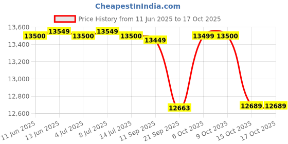 flipkart.com symphony 55 L Desert Air Cooler symphony Price History Graph from 11 Jun 2025 to 16 Oct 2025